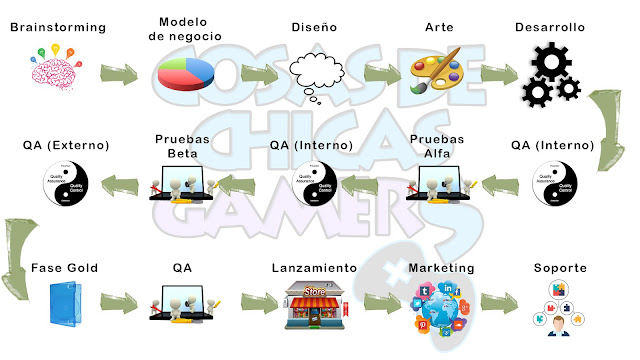 Fases creación videojuego Fases creación videojuego