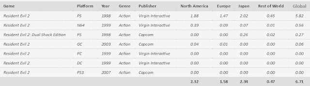 Ventas Resident Evil 2 Ventas Resident Evil 2