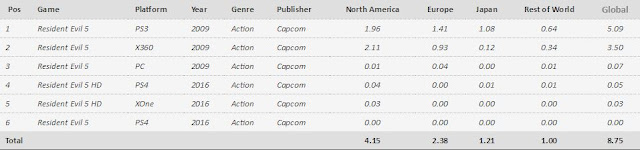 Ventas Resident Evil 5 Ventas Resident Evil 5